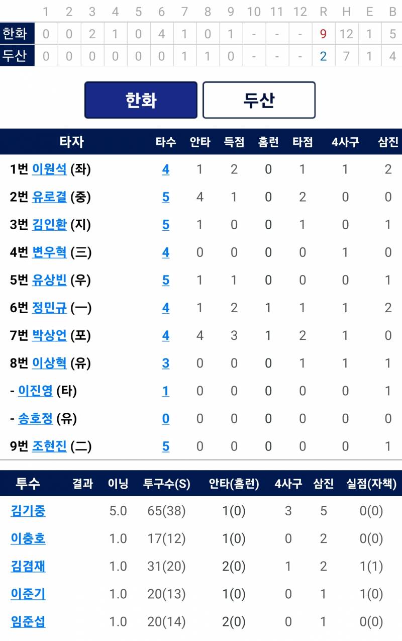 [알림/결과] 서산이글스 4/27 경기결과 (9:2 승) | 인스티즈
