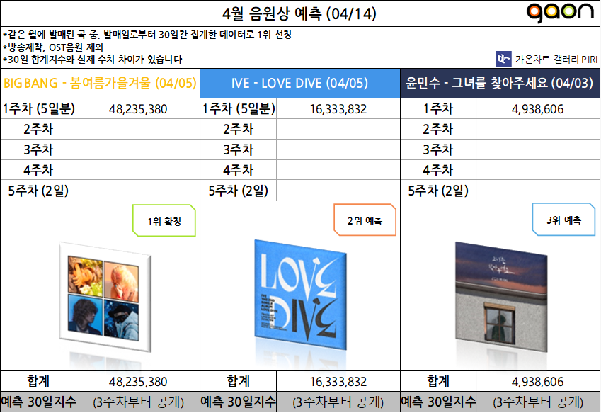 [정보/소식] 4월 가온 음원상 예측 - 인스티즈(instiz) 연예 카테고리