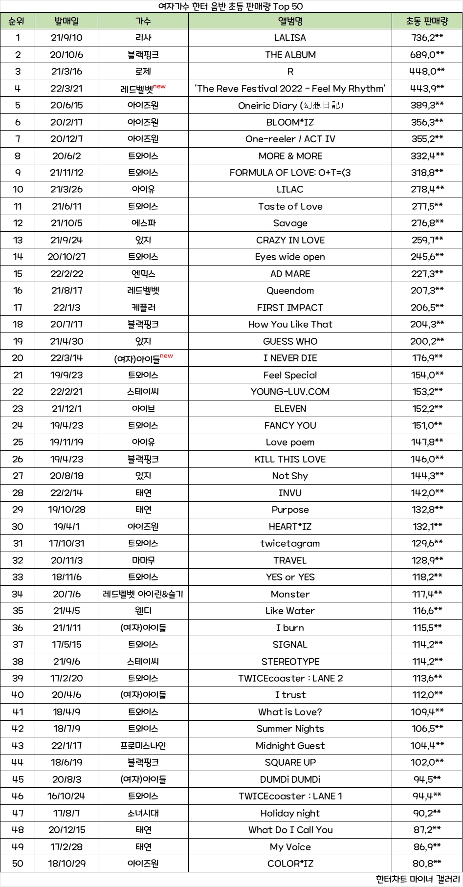[잡담] 와 리사 혼자 초동이 진짜 대박이네.. | 인스티즈