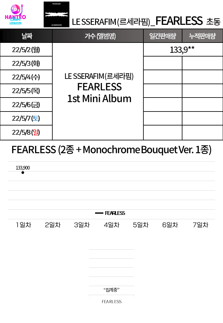 [잡담] 르세라핌 현재 초동 | 인스티즈