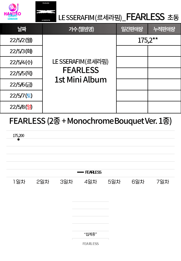 [잡담] 르세라핌 초동 8시 10분 기준 | 인스티즈