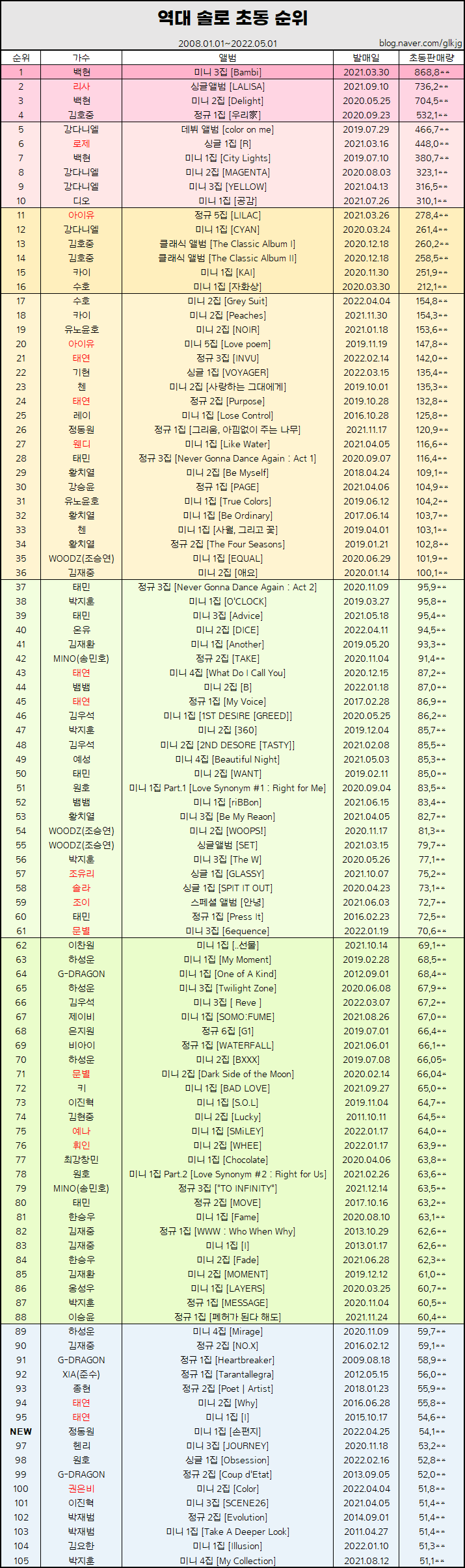 [정보/소식] 발매 "하루"만에 솔로 초동 1위 달성한 임영웅.... | 인스티즈