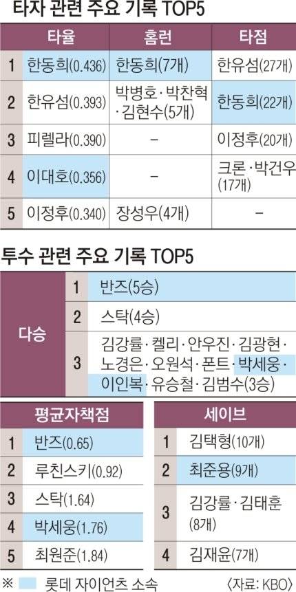 투타 주요기록 TOP5 롯데자이언츠 | 인스티즈