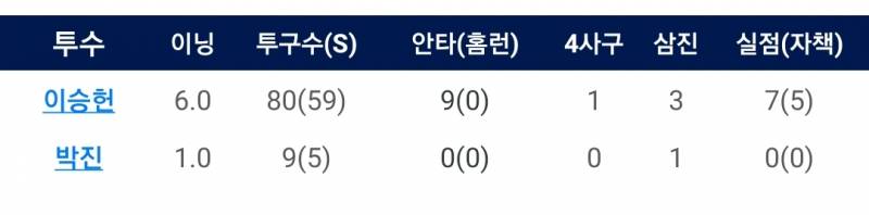 이승헌 오늘 투구 기록 | 인스티즈