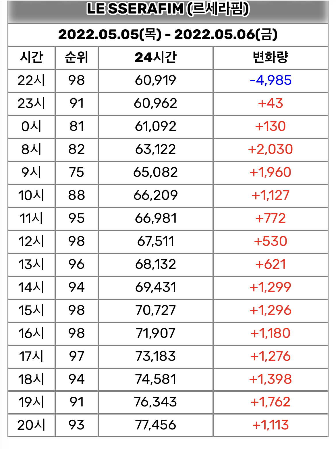 [잡담] 르세라핌 음방버프 벌써 받네 | 인스티즈