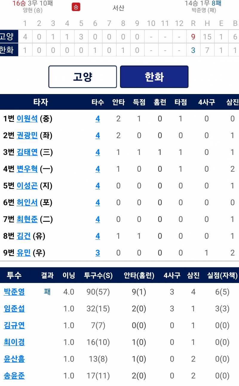 [알림/결과] 220512 서산이글스 경기결과 (9:3 패) | 인스티즈