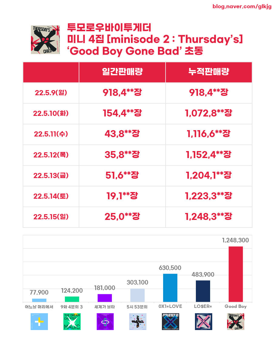 [잡담] 투바투 초동 그래프 봐 ㅋㅋㅋㅋㅋㅋㅋㅋㅋㅋㅋㅋㅋ | 인스티즈
