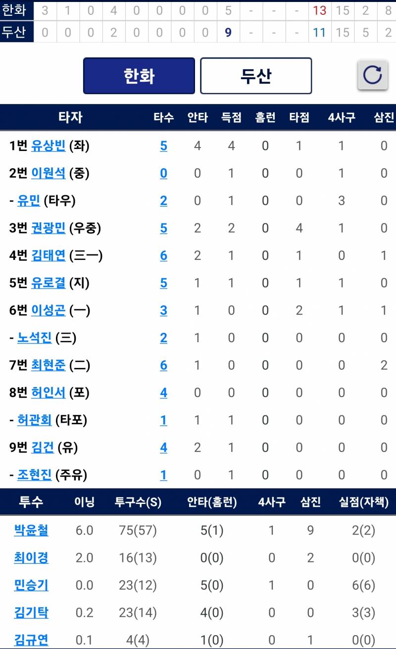 [알림/결과] 220517 서산이글스 경기결과 (13:11 승) | 인스티즈