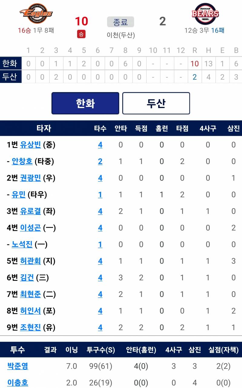 [알림/결과] 220519 서산이글스 경기결과(10:2 승) | 인스티즈