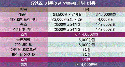 [잡담] 아이돌 5인조 기준 트레이닝 투자 비용 | 인스티즈
