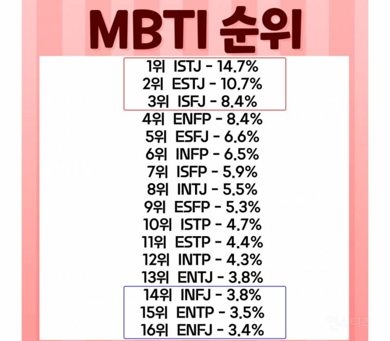 한국인이 가장 많이 가지고 있는 MBTI 순위 | 인스티즈