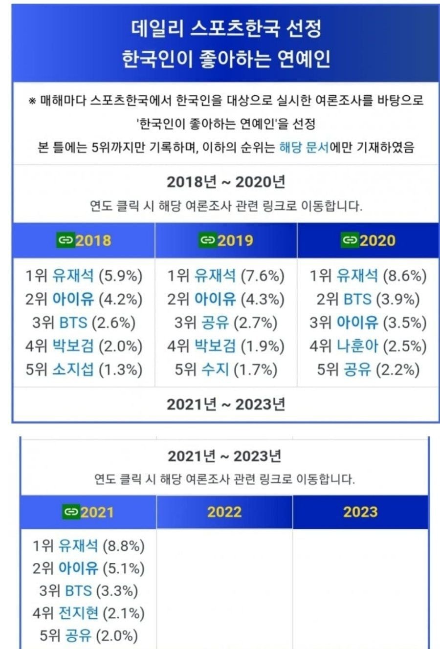 [잡담] 최근 4년간 한국인이 좋아하는 연예인 TOP5 | 인스티즈