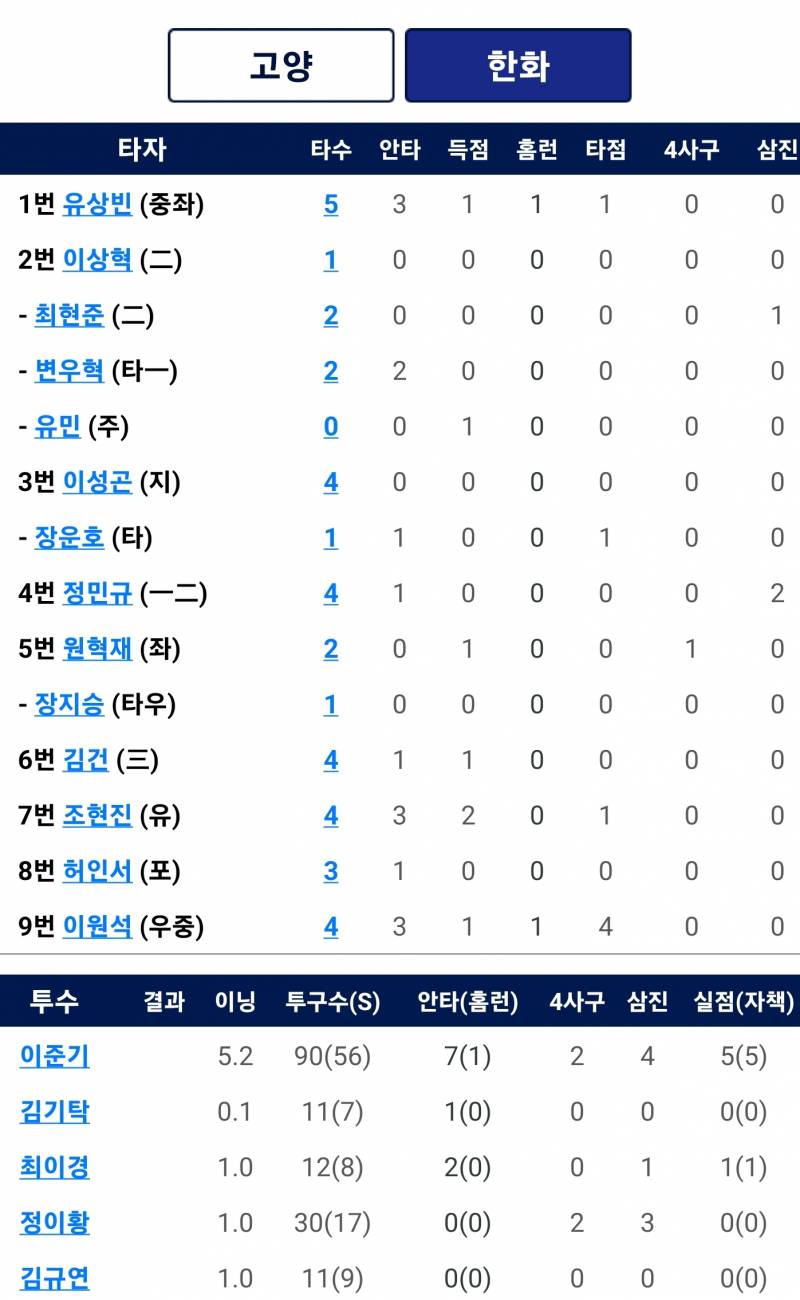 [알림/결과] 220527 서산이글스 경기결과(6:7 승) / 상무독수리 경기기록(최인호 출전) | 인스티즈