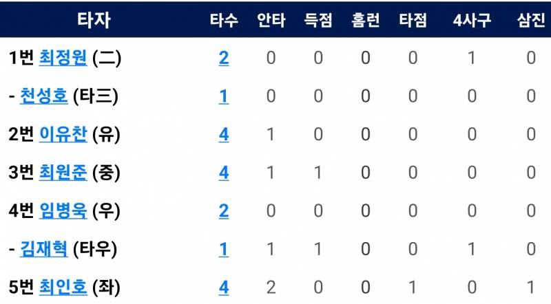 [알림/결과] 220527 서산이글스 경기결과(6:7 승) / 상무독수리 경기기록(최인호 출전) | 인스티즈