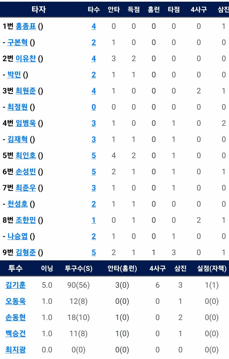 [알림/결과] 220531 서산이글스 경기결과 (5:6 패) / 상무독수리 경기기록(최인호, 조한민, 오동욱 출전) | 인스티즈