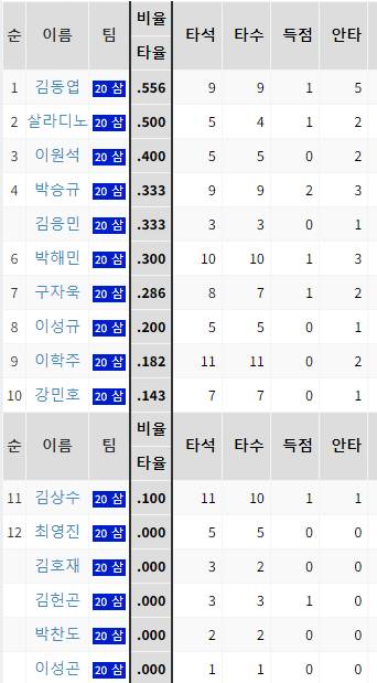 오늘 상대 선발 전적 | 인스티즈