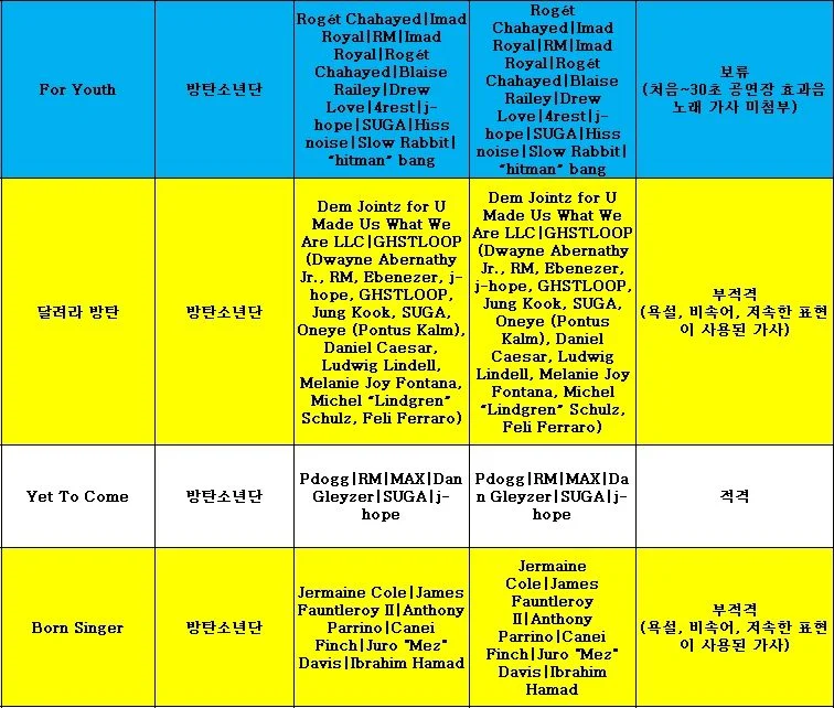 [잡담] 방탄 부적격에 개같이 흥분해서 못 봤는데 for youth | 인스티즈