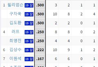 [정보/소식] 오늘의 상대팀 선발 전적 (220610) | 인스티즈