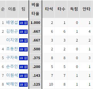 [정보/소식] 오늘의 상대팀 선발 전적 (220610) | 인스티즈