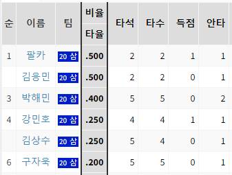 [정보/소식] 오늘의 상대팀 선발 전적 (220610) | 인스티즈