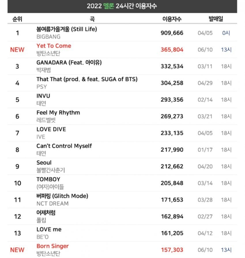 [잡담] 빅뱅 기록 수년간 못 깨질수도 잇다는데 진짜임?? | 인스티즈