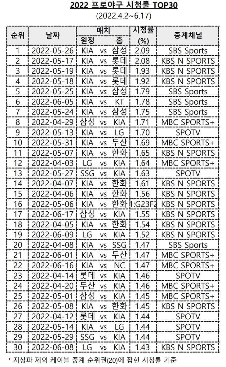 프로야구 시청률(~6/17)이라는데 | 인스티즈