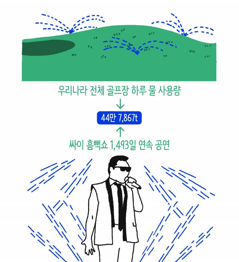 흠뻑쇼 약 4년(1439일) 연속 공연시 물사용량= | 인스티즈