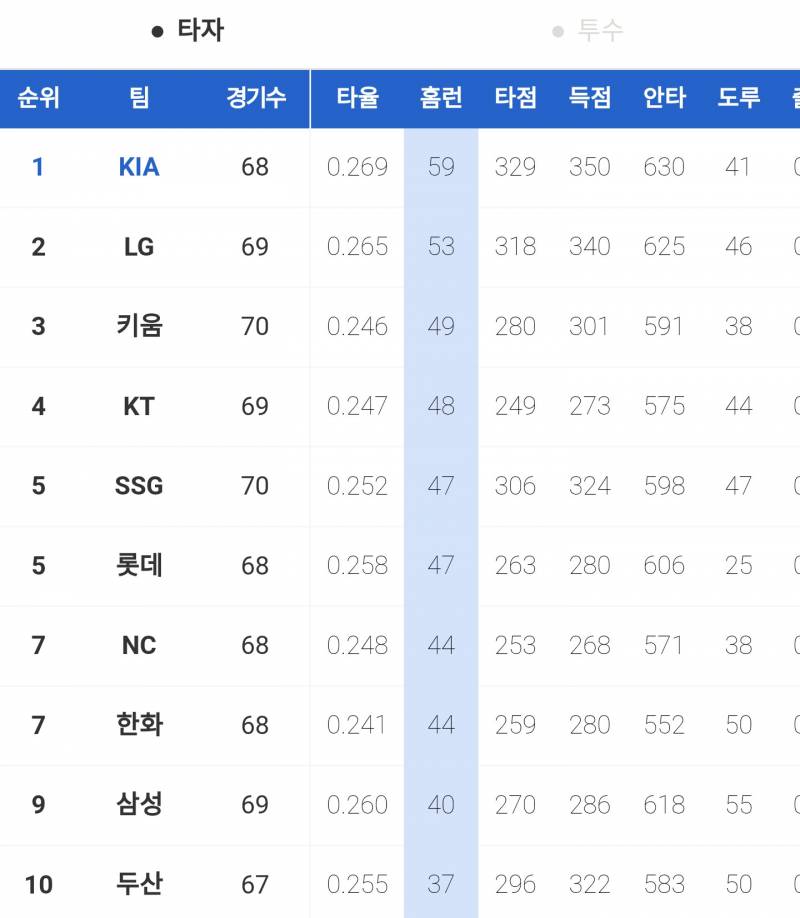 [정보/소식] 팀별 Hitting 지수 및 ERA(평자점) | 인스티즈