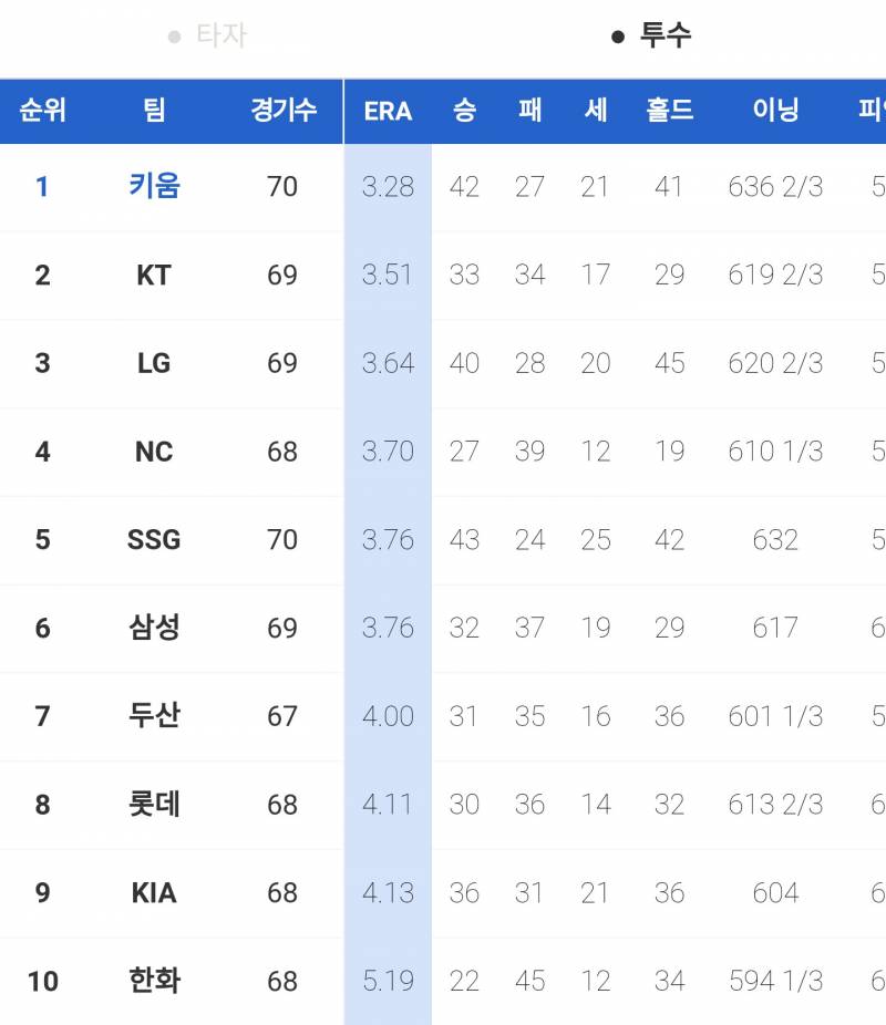 [정보/소식] 팀별 Hitting 지수 및 ERA(평자점) | 인스티즈