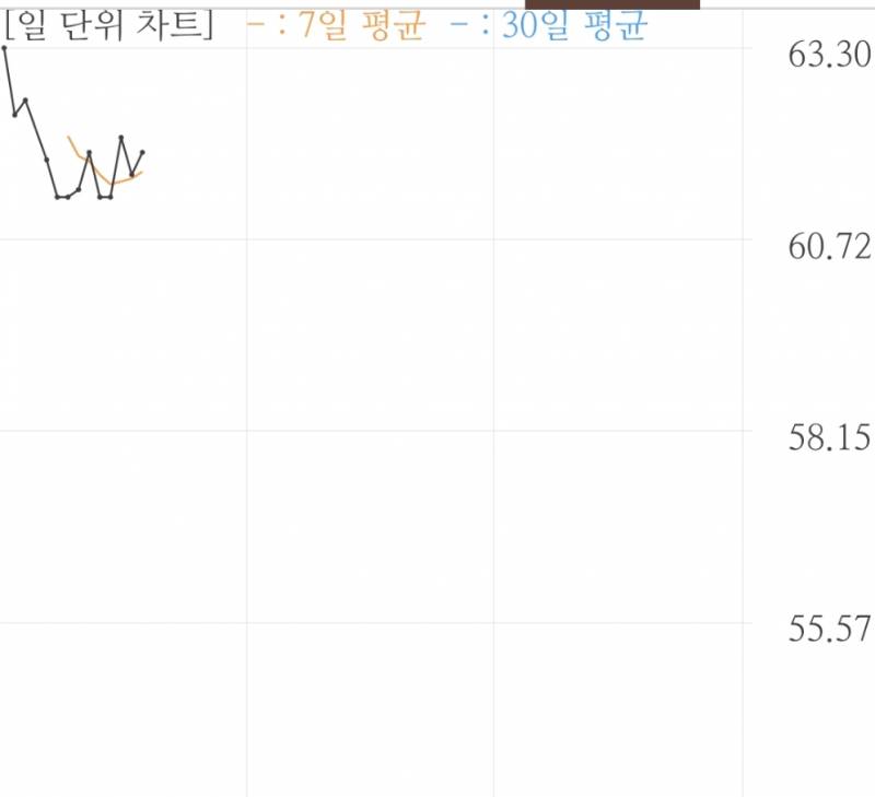 체중이 이런 그래프로 움직이는데 다이어트에 확실히 문제가 생긴거 맞지...? | 인스티즈