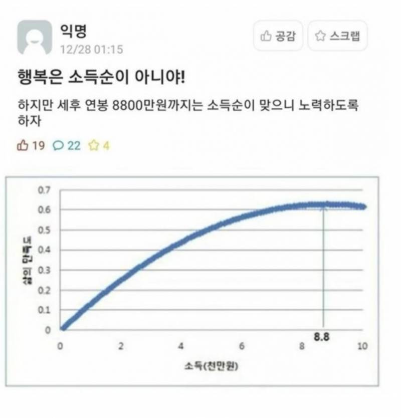 행복은 소득순이 아니야!.jpg | 인스티즈