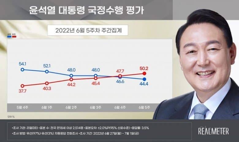 오늘자 尹 대통령 지지율, 긍정 44.4% 부정 50.2% | 인스티즈