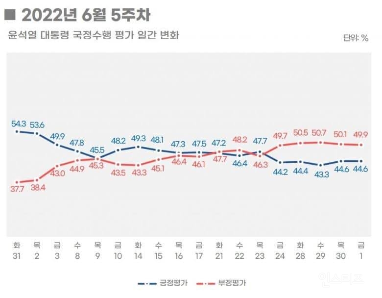 오늘자 尹 대통령 지지율, 긍정 44.4% 부정 50.2% | 인스티즈