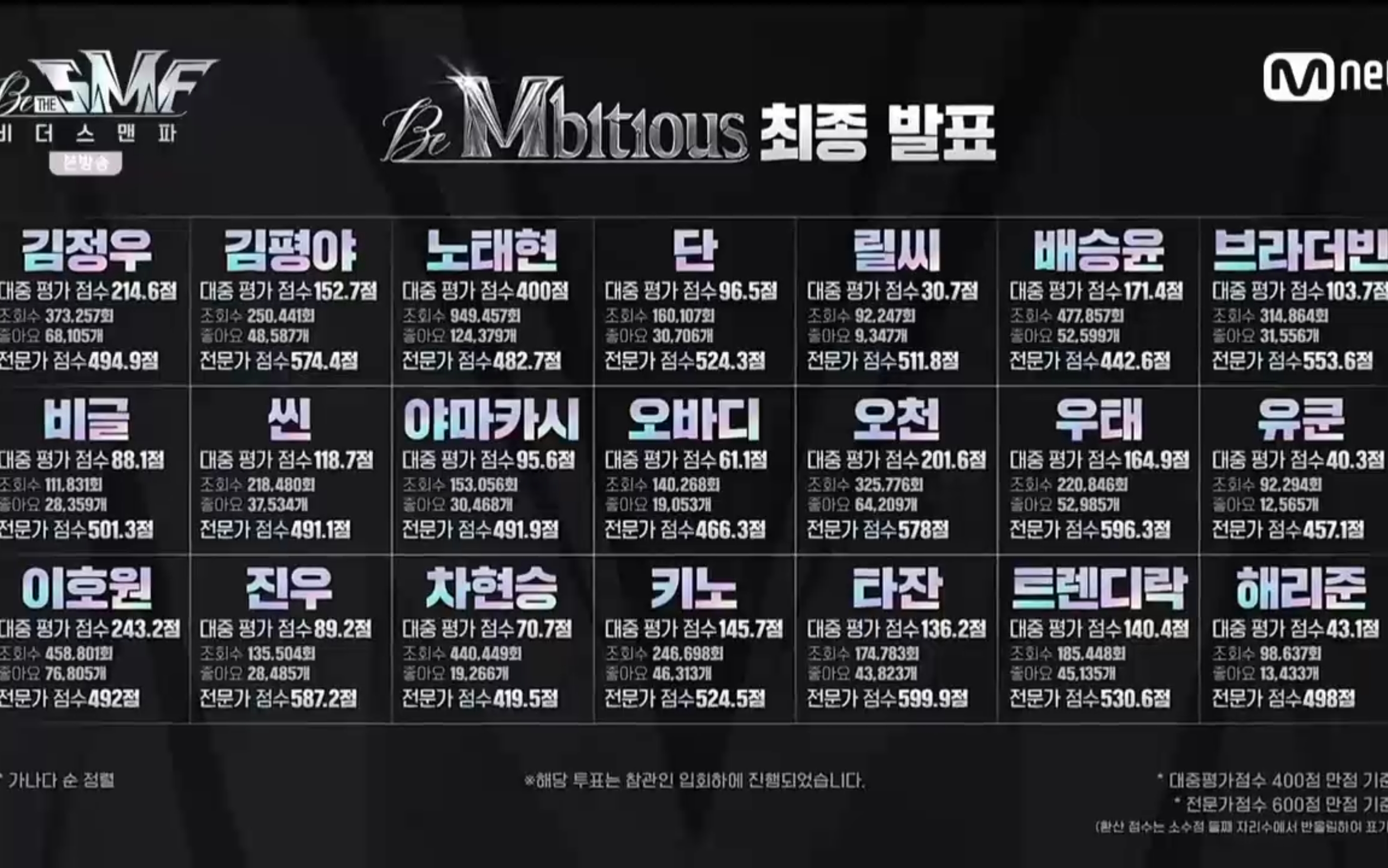 [OnAir] 비앰비셔스 최종 점수 상세샷 | 인스티즈