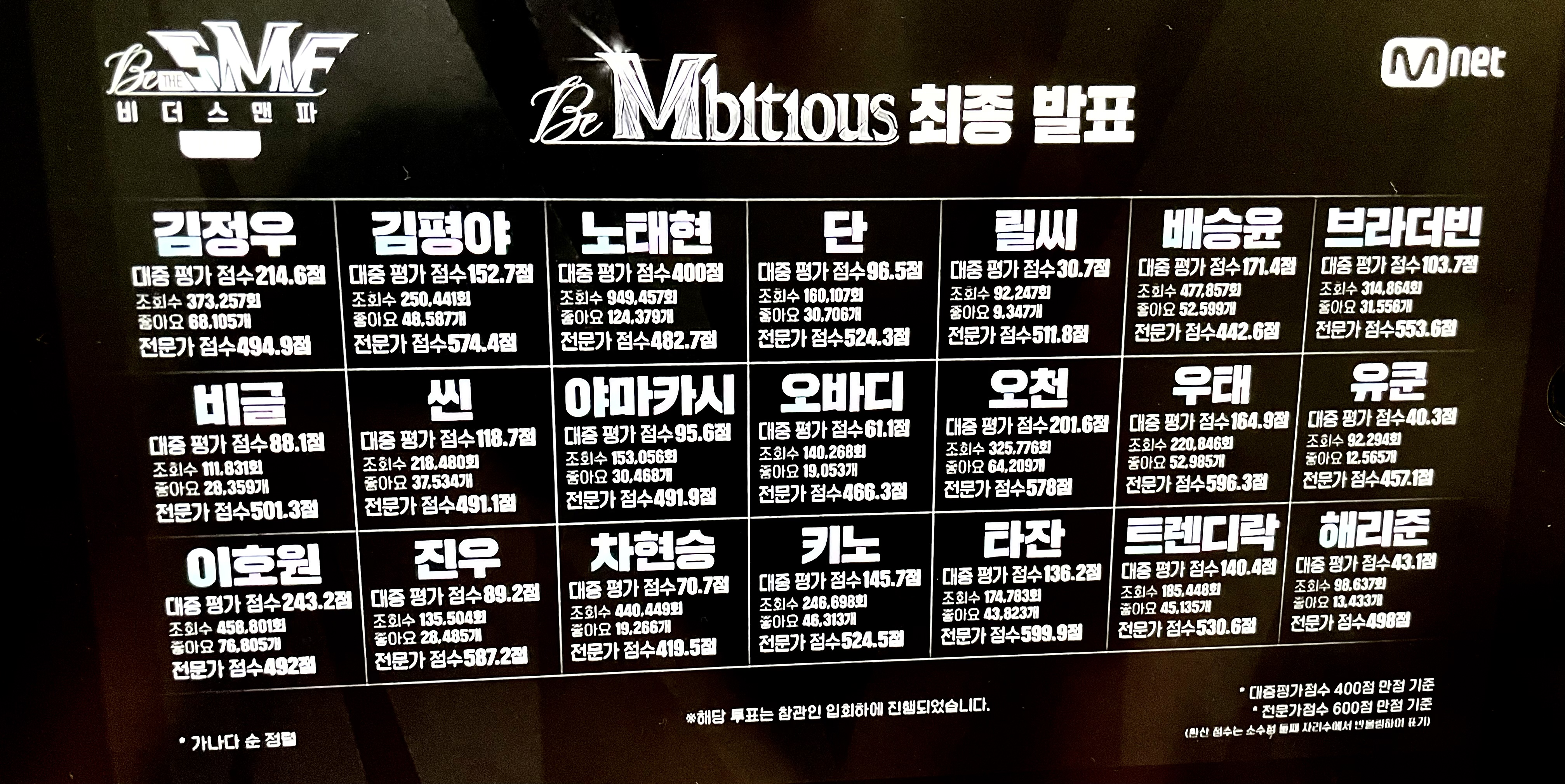 [잡담] 방금 비엠비셔스 최종점수 | 인스티즈