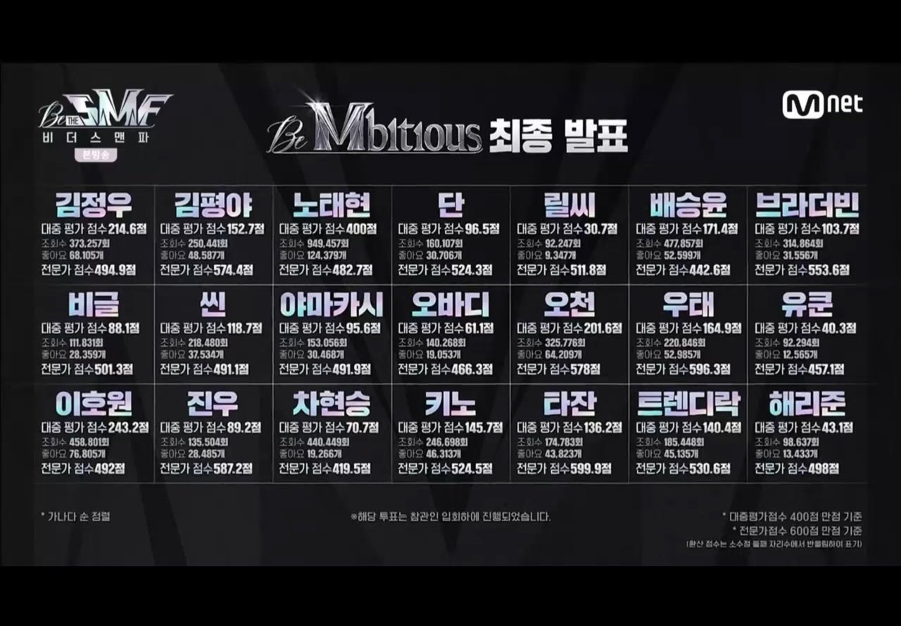 [잡담] 비엠비셔스 최종 점수 | 인스티즈