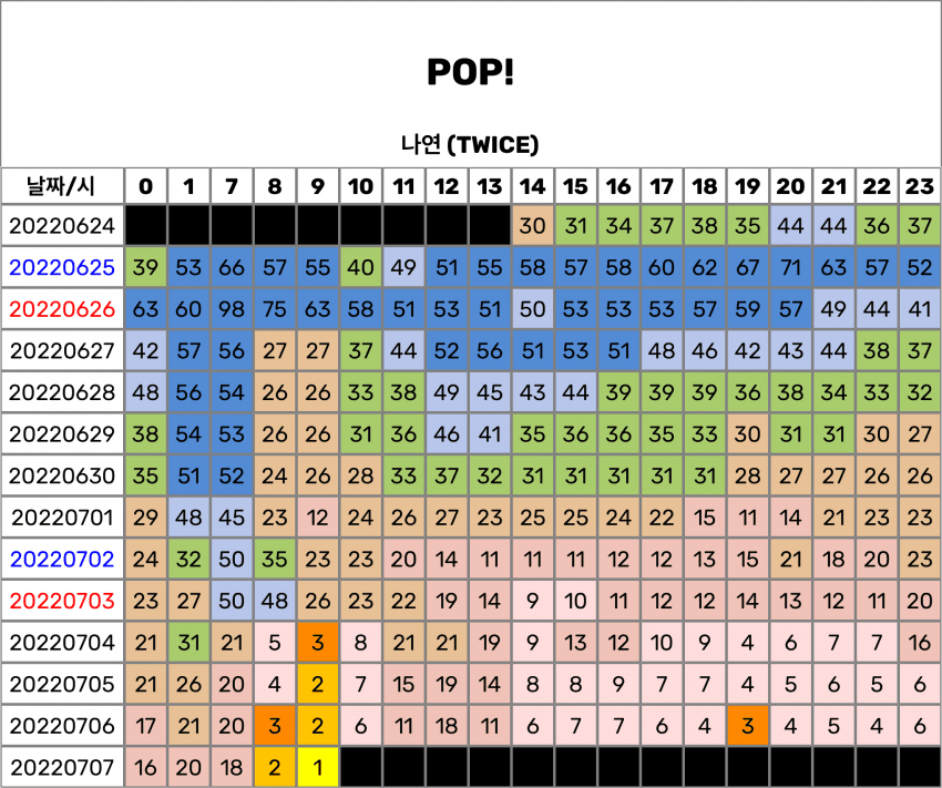 [잡담] 나연 멜론 실시간 차트 추이 | 인스티즈
