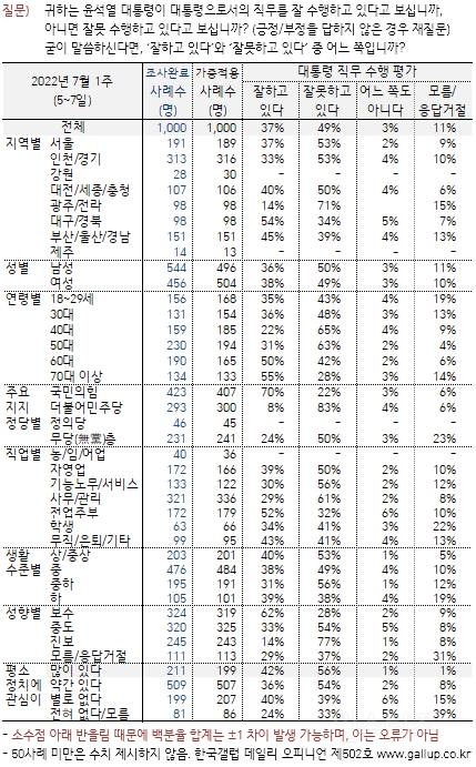 윤 대통령, 지지율 30%대로 추락, 부정평가 50% 육박.jpg | 인스티즈