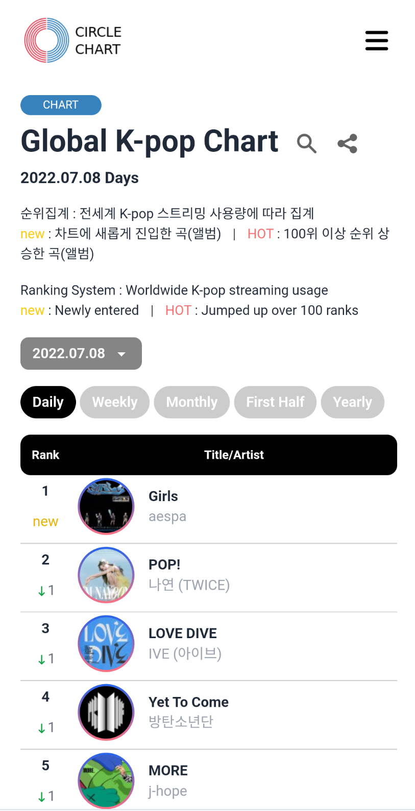 [잡담] 가온 글로벌 k-pop 차트 에스파 1위네 - 인스티즈(instiz) (K)POP/예능 카테고리 [잡담] 가온 글로벌 k-pop 차트 에스파 1위네