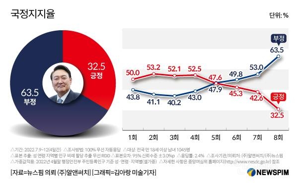 尹대통령 지지율 급락, 차기 정치지도자 여론조사 1위는 이재명 | 인스티즈