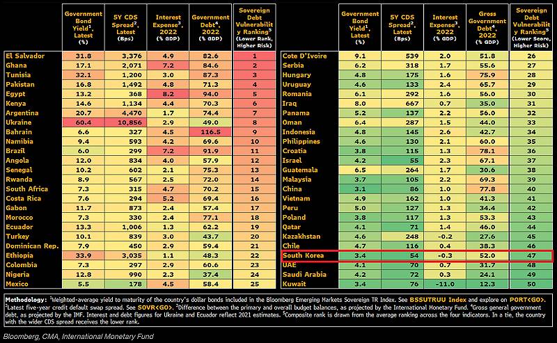 우리나라 블룸버그에서 파산 위험 국가로 분류했네.. | 인스티즈