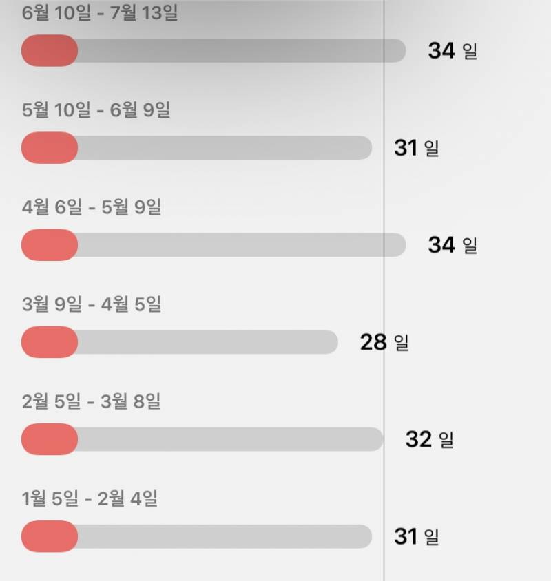 익들아 생리 주기 다른 거 정상이니..?? | 인스티즈