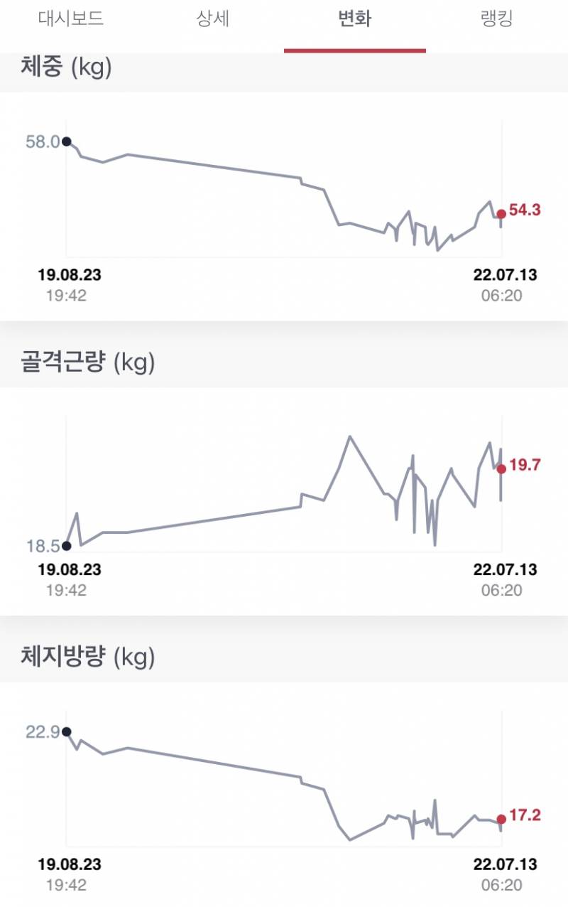 다이어트 2년차, 드디어 다이어트에 대한 생각이 바꼈다 | 인스티즈