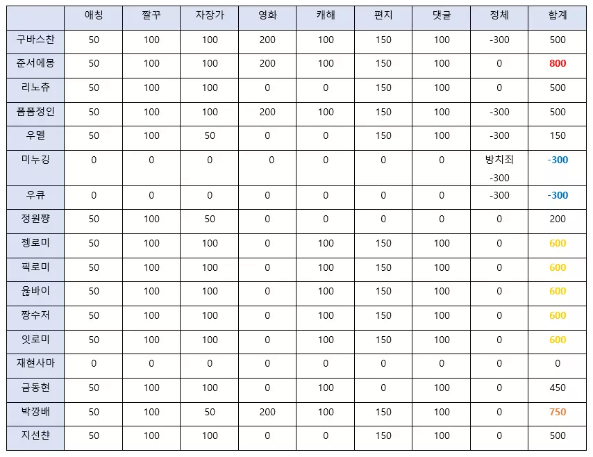 [1군니또] 제1 회 마니또 결과 발표 | 인스티즈