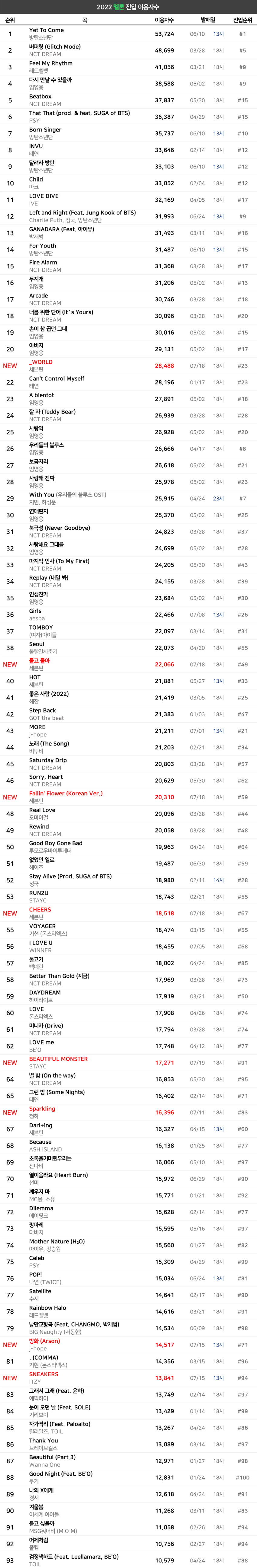 [정보/소식] 2022 멜론 진입 이용자수 (NEW 세븐틴, 스테이씨, 청하, 제이홉, 있지) | 인스티즈