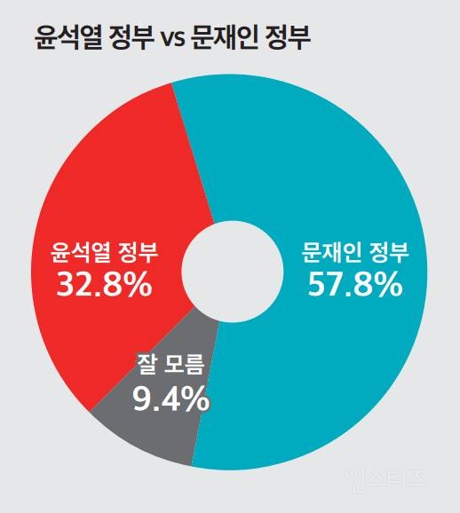 "文정부가 잘했다 57.8% vs 尹정부가 잘한다 32.8%" | 인스티즈