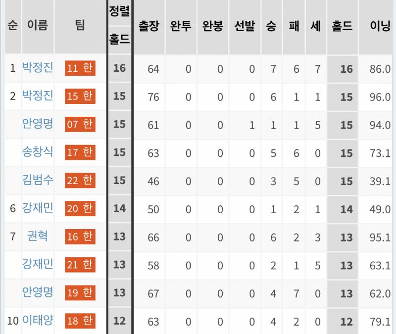 김범수 이글스 역대 시즌 홀드 공동 1위🧡 | 인스티즈