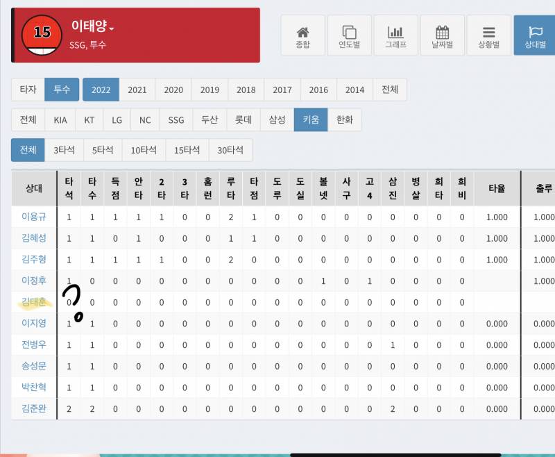 내일 상대투수분 상대전적 볼라고 스탯티즈 들어갔다가 | 인스티즈