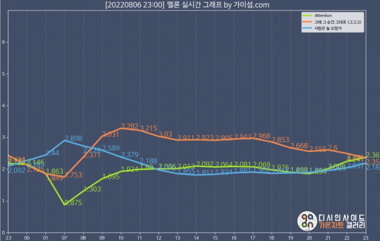 [정보/소식] 뉴진스 실차 1위 탑100 3위 ㄷㄷ | 인스티즈