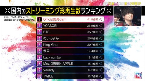 [잡담] 방탄이랑 트와이스 진짜 일본에서 현지가수랑 비교해도 대박이구나 | 인스티즈